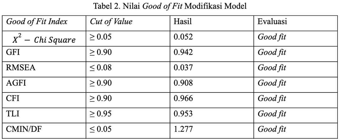 Tabel ringkasan nilai Goodness of Fit dibanding standar