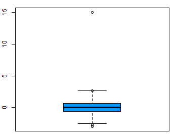 boxplot dengan outlier