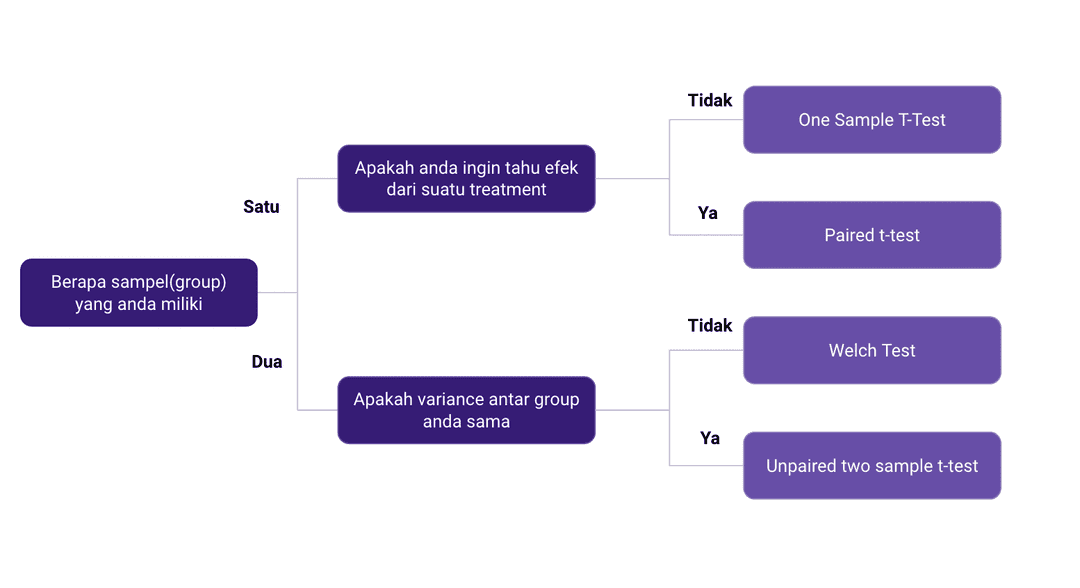 Flowchart pemilihan jenis uji t-test berdasarkan desain penelitian