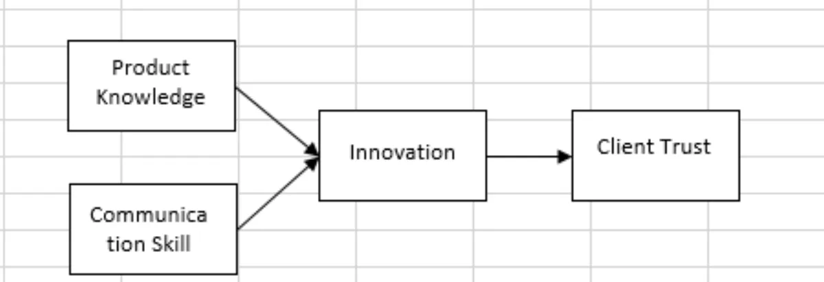Kerangka penelitian SEM PLS dengan variabel product knowledge, communication skill, client trust, dan innovation
