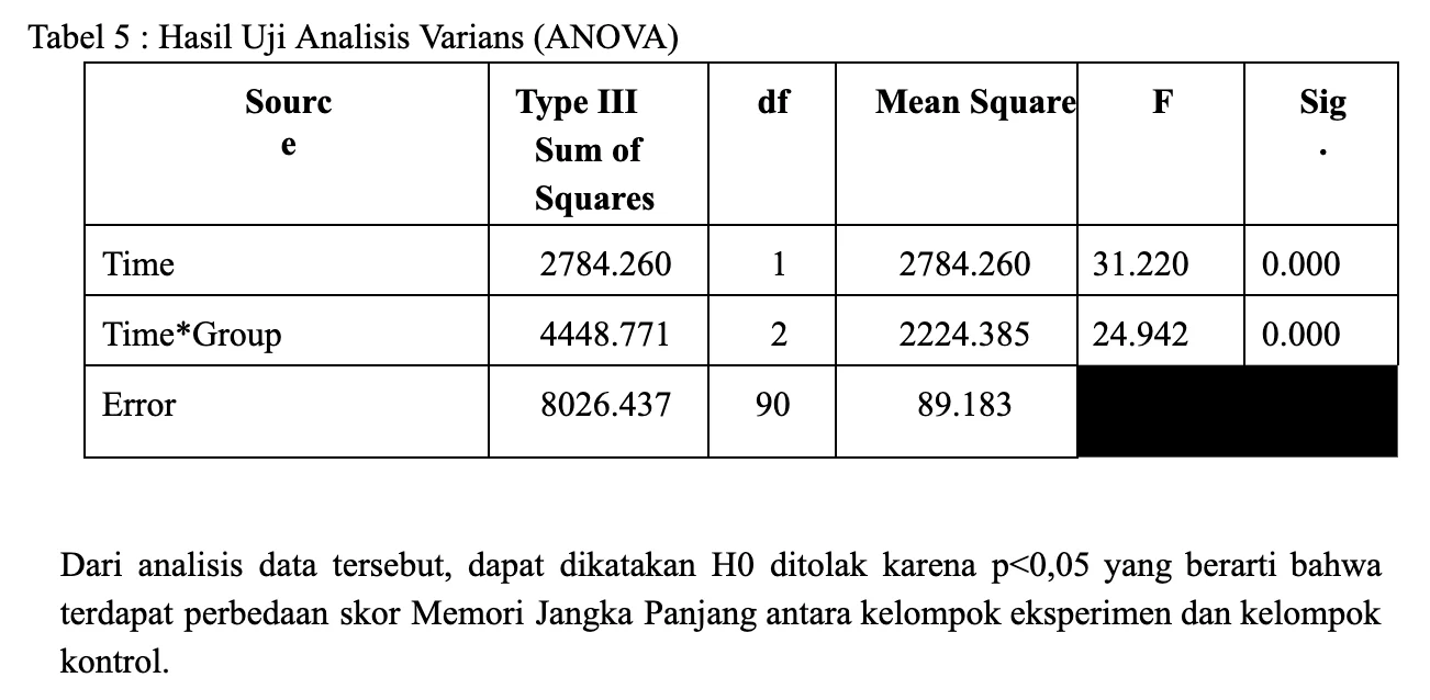 Anova / Ancova