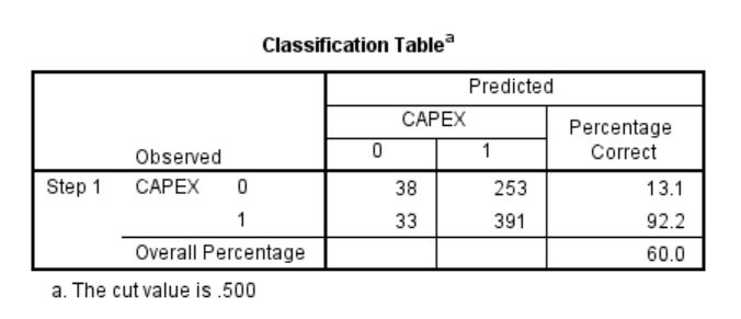 Tabel matriks klasifikasi (Classification Table) hasil regresi logistik