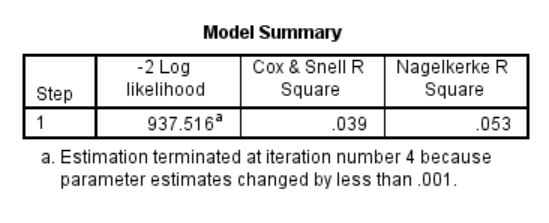 Tabel Iteration History nilai -2 Log Likelihood Block 0 dan Block 1