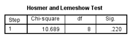 Tabel hasil Hosmer and Lemeshow Test