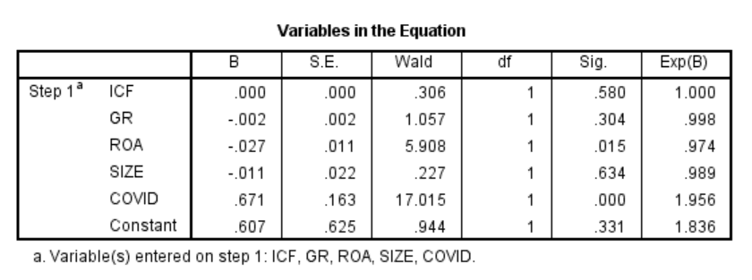 Tabel Variables in the Equation dengan koefisien B dan Exp(B)