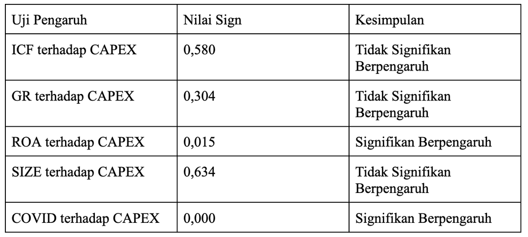 Ringkasan hasil uji Wald tiap variabel independen