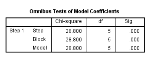 Tabel Omnibus Tests of Model Coefficients