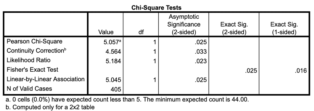 Tabel Chi-Square Tests dengan nilai Asymp. Sig. Pearson Chi-Square