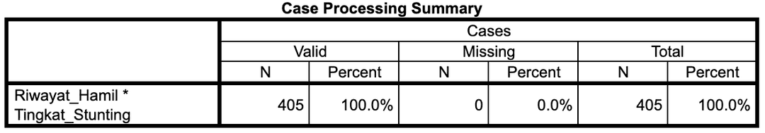 Tabel Case Processing Summary menunjukkan jumlah data valid dan missing