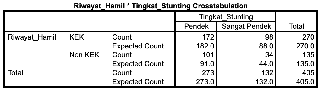 Tabel tabulasi silang (crosstab) dengan nilai expected count tiap sel