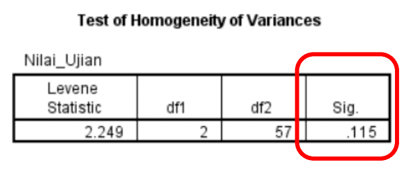 Tabel Test of Homogeneity of Variances hasil uji ANOVA