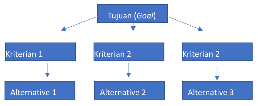 Contoh hierarki AHP dengan goal, kriteria, sub-kriteria, dan alternatif
