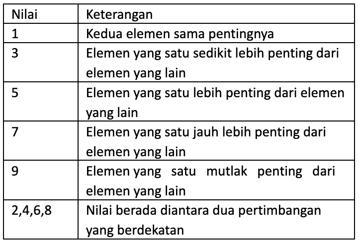 Contoh kuesioner skala prioritas perbandingan berpasangan AHP