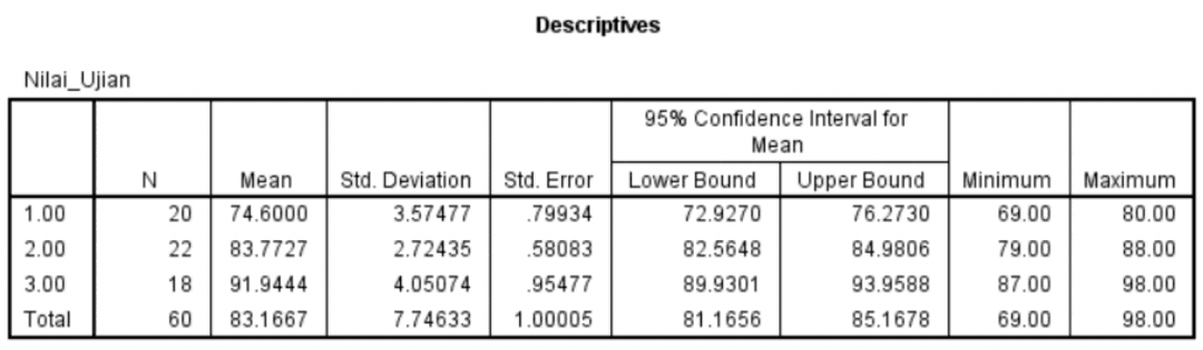 Tabel statistik deskriptif hasil output One Way ANOVA