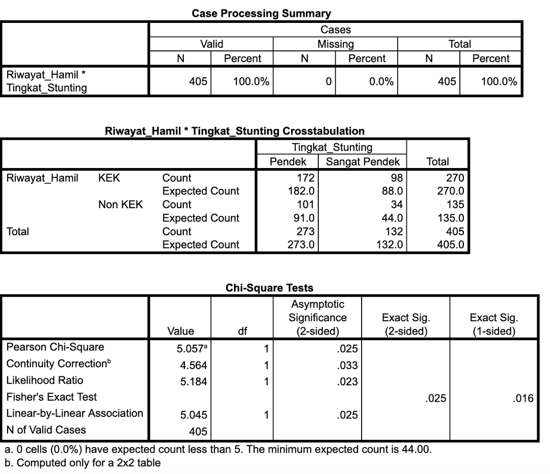Tabel output Chi-Square Tests dan Crosstabulation hasil SPSS