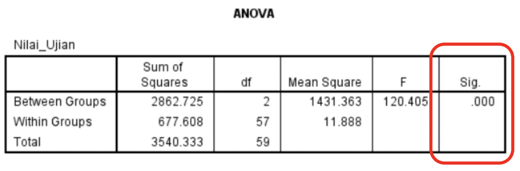 interpretasi uji anova spss